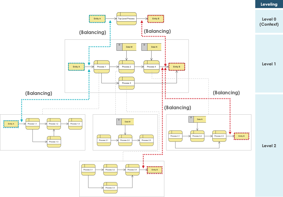 Data Flow Diagram: The Top-Down Decomposition Technique