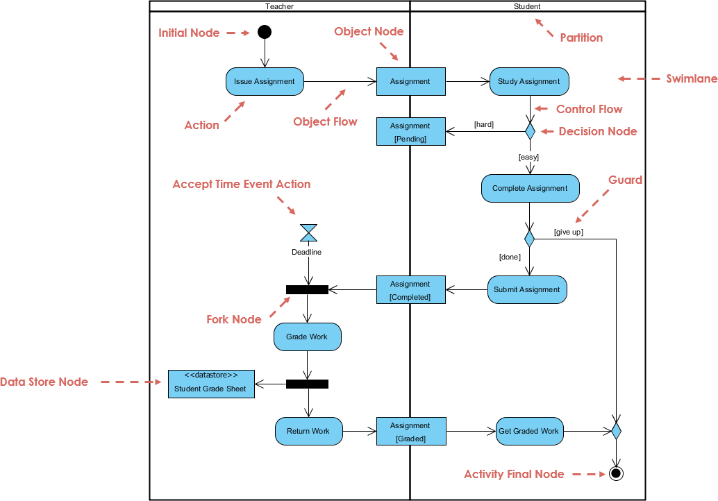 Activity Diagram - Completing an Assignment - Visual Paradigm Community Circle