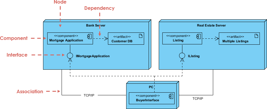 What is Deployment Diagram - ArchiMetric