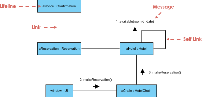 Communication Diagram, UML Diagrams Example: Hotel Reservation - Visual Paradigm Community Circle