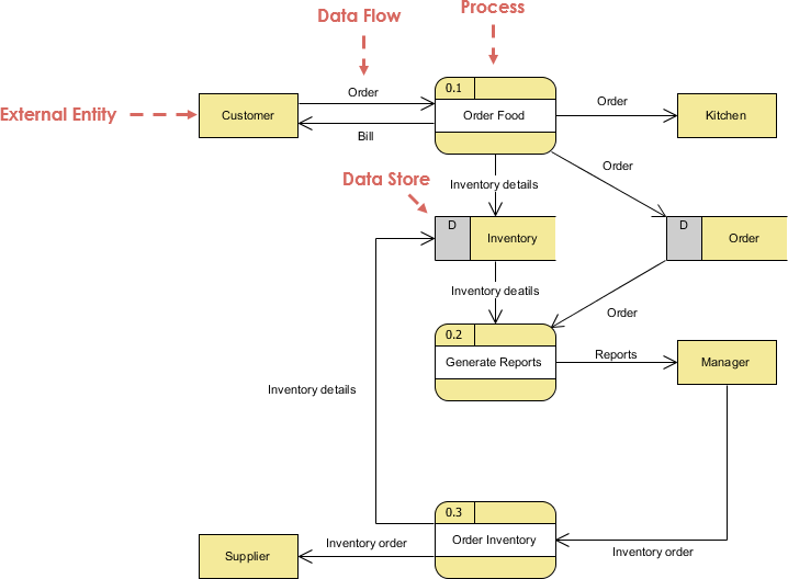 Chapter 8. Data Flow Diagram - Visual Paradigm Community Circle