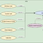 Use Case Modeling for an ATM System: A Comprehensive Guide and Case Study Use Case Modeling for an ATM System: A Comprehensive Guide and Case Study