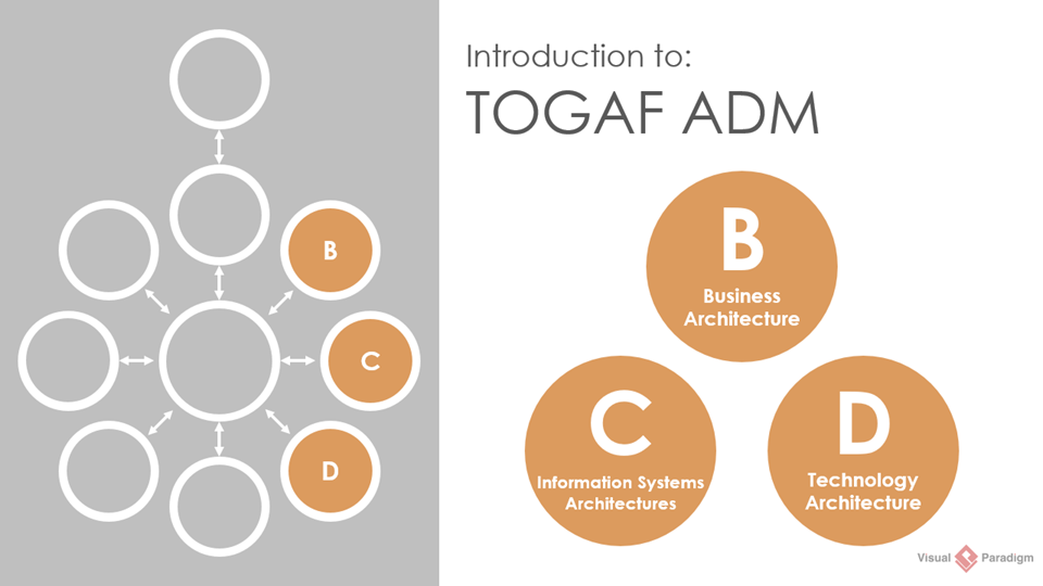 Powerful TOGAF ADM Toolset