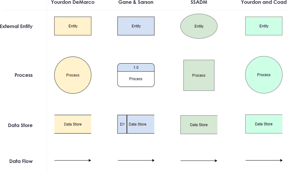 DFD Using Yourdon and DeMarco Notation