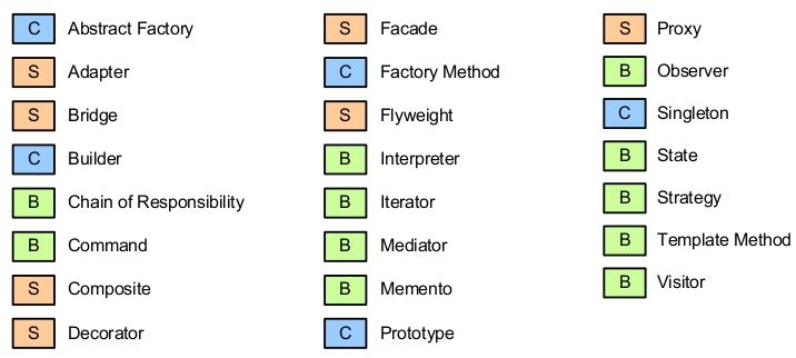 GitHub - Marusyk/DesignPatterns: The project includes examples of implementation of Design Patterns by GOF using C# and UML diagrams