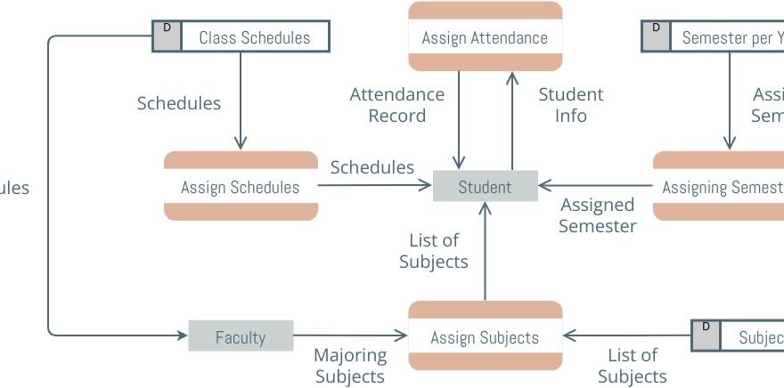 Mastering Data Flow Diagrams: A Comprehensive Guide to System Analysis and Design