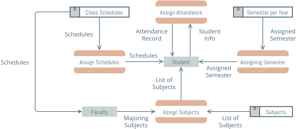 Student Management System Data Flow Diagram Ppt [diagram] Da