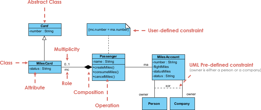 Class Diagram, UML Diagrams Example: Classes and Packages Constraints - Visual  Paradigm Community Circle