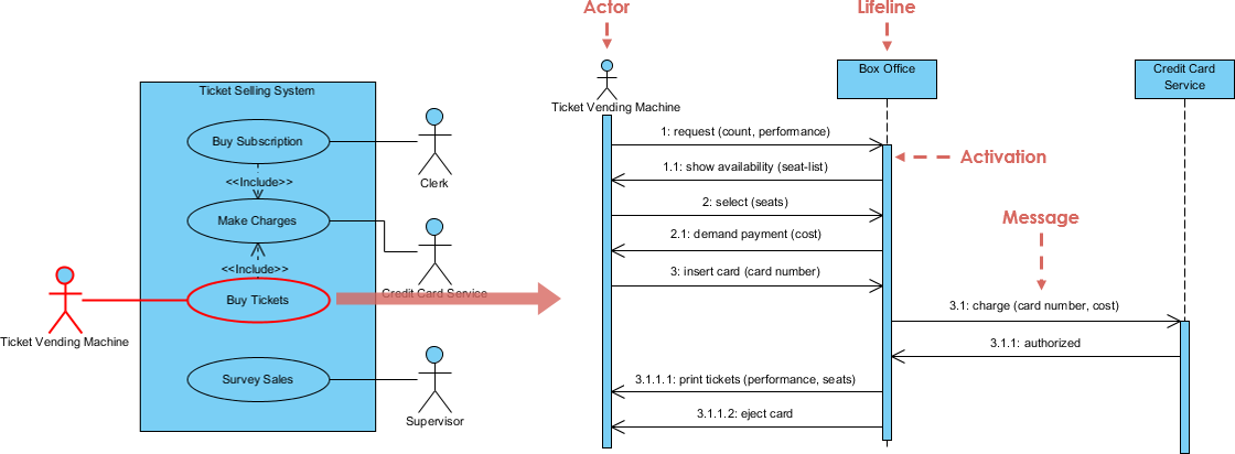 Sequence Diagram, UML Diagrams Example: From Use Case to System-Level  Sequence Diagram - Visual Paradigm Community Circle