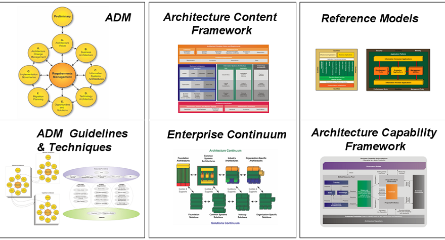 TOGAF ADM: A Quick Introduction