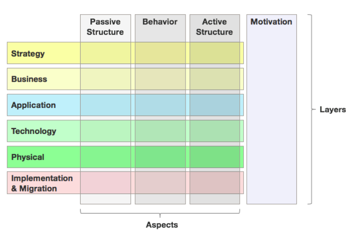 ArchiMate® 3: A Comprehensive Overview