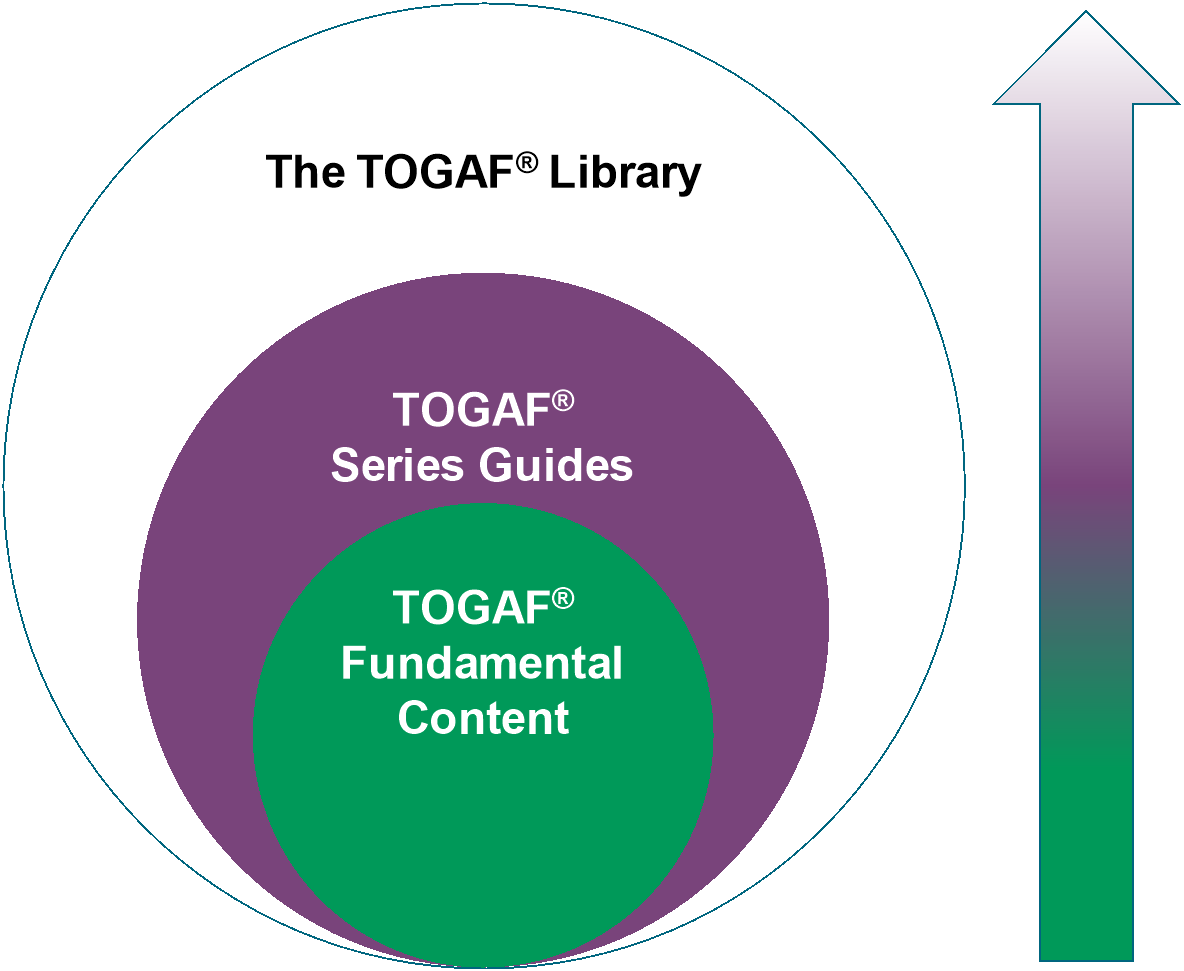 An Introduction to the TOGAF® Standard, 10th Edition