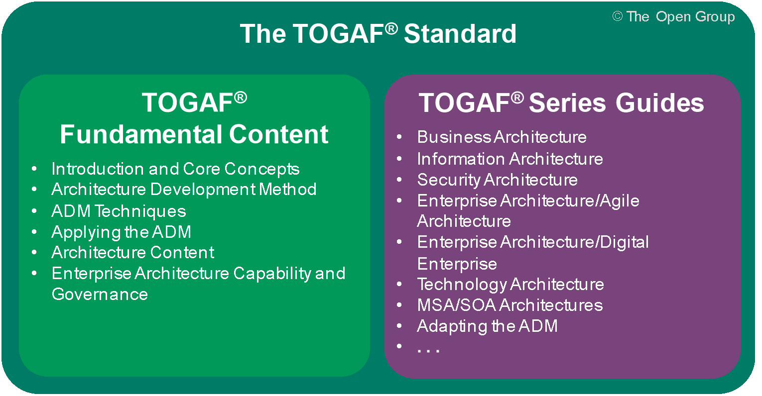 TOGAF 10: The Next Level of Enterprise Architecture Framework - Visual Paradigm Guides
