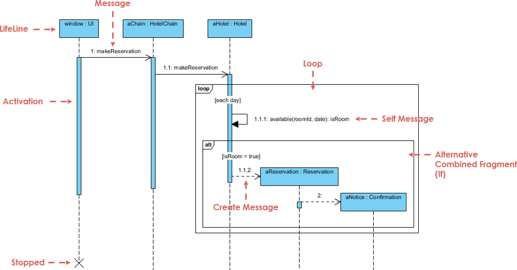 What is Sequence Diagram?