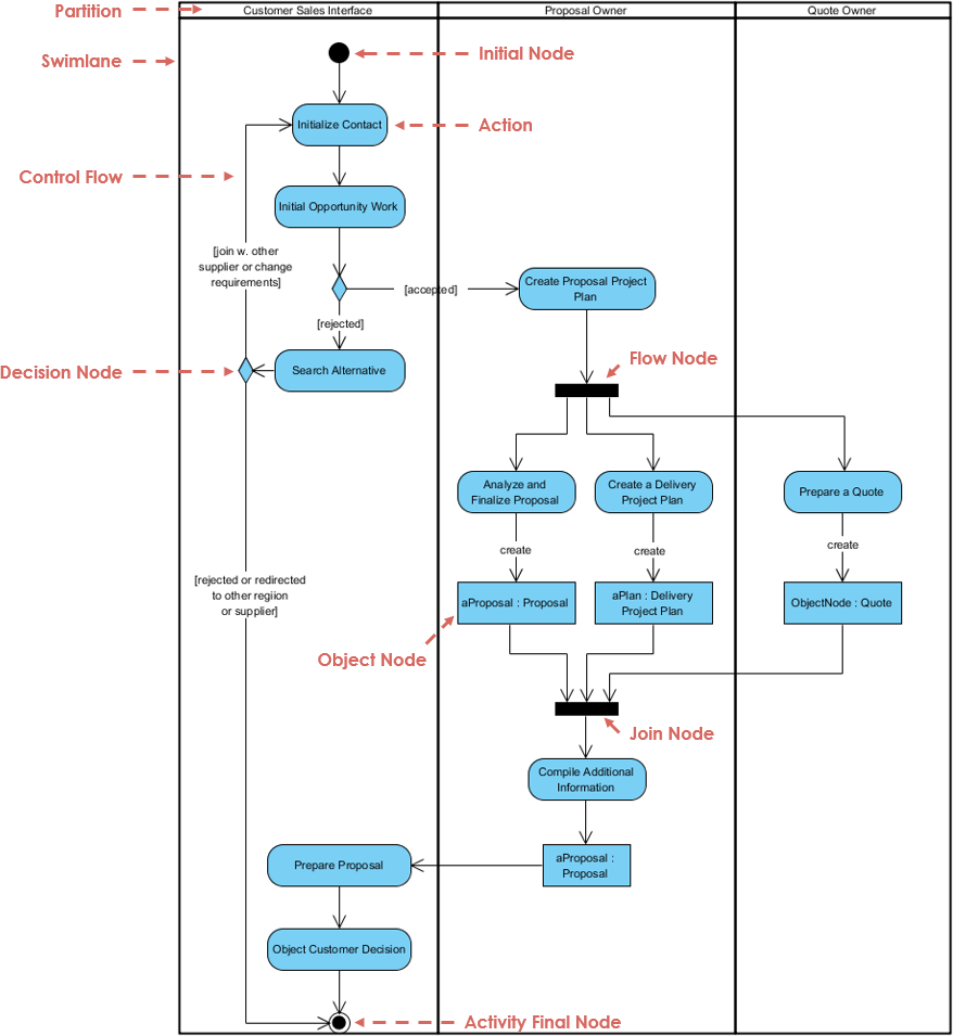 Business Process Modeling Using UML Activity Diagrams - Visual Paradigm Guides