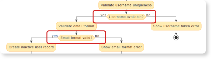 Sequential validation of Password Complexity, Username Uniqueness, and Email Format.
