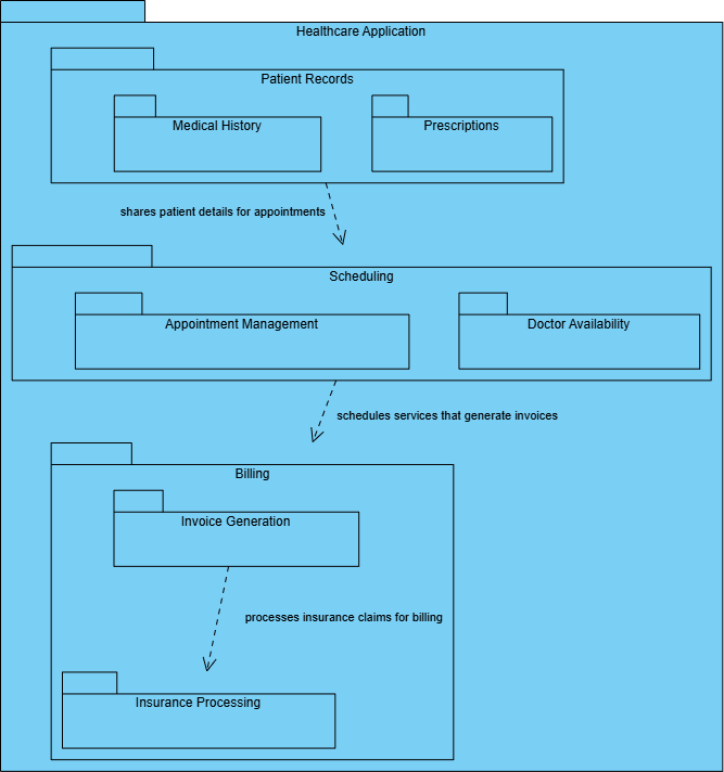 Package diagram of a healthcare application separating Patient Records, Scheduling, and Billing.