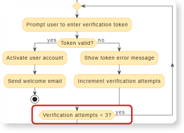 A repeat while loop allowing token verification retries but limited to < 3 attempts.