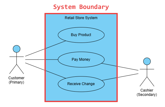 system boundary of use case diagram