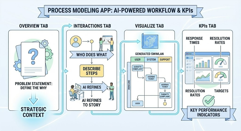 Comprehensive Product Guide: AI-Powered Business Process Management Comprehensive Product Guide: AI-Powered Business Process Management