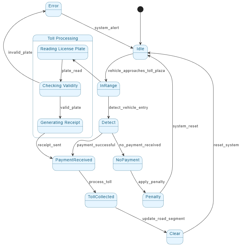 Mastering State Diagrams with Visual Paradigm AI: A Guide for Automated Toll Systems