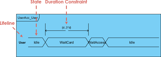 What is Timing Diagram?