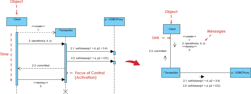 What is Communication Diagram?