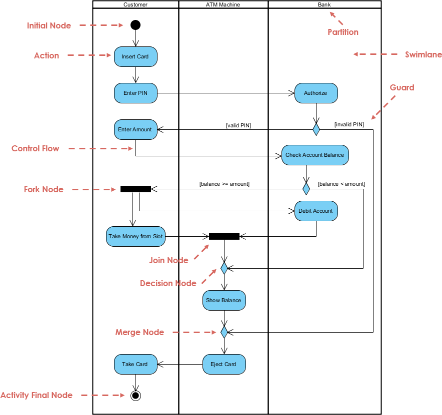 Activity Diagram, UML Diagrams Example: Swimlane - Visual Paradigm  Community Circle