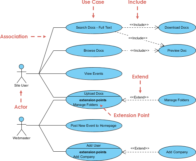 Use Case Relationship Types: A Comprehensive Guide for Effective System  Design - Visual Paradigm Guides