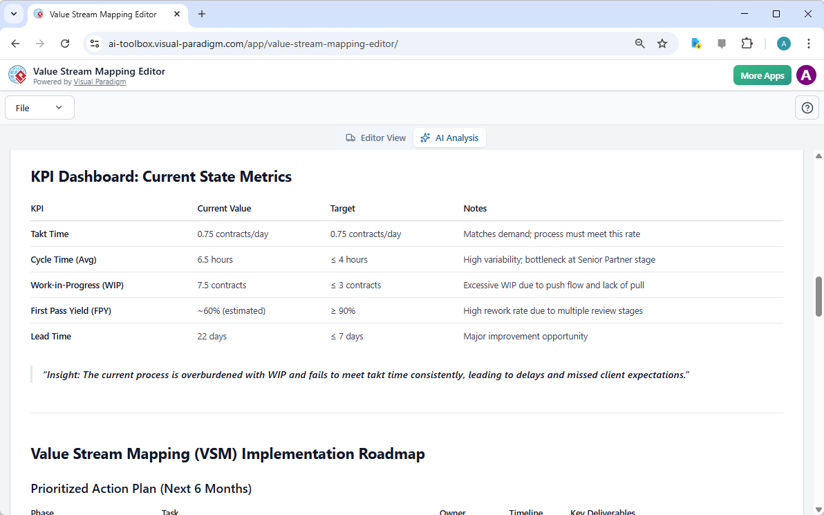 Here is an Executive and Strategic report generated from your value stream mapping. - Professional online diagram maker tool