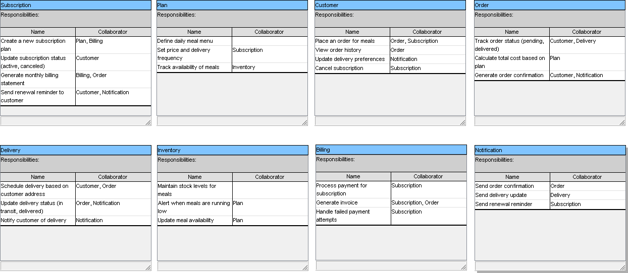 A CRC Card Diagram generated by Visual Paradigm's AI Diagram Generator