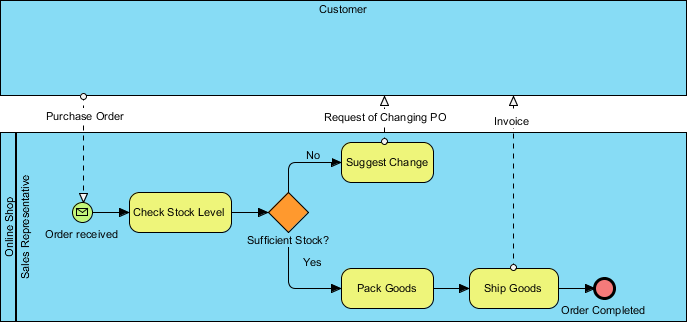 As-is business process diagram (BPD)