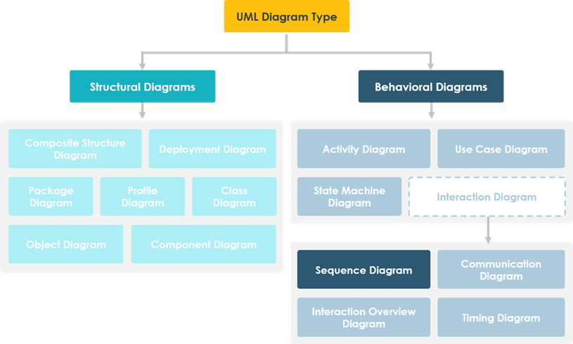 Sequence Diagram in UML Diagram hierarchy