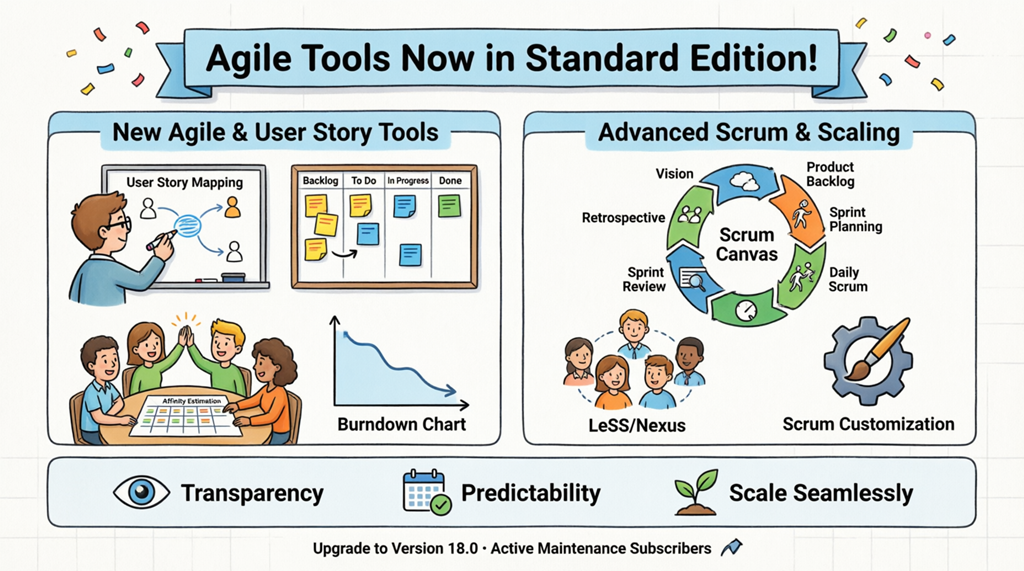 Cartoon infographic showing Agile and Scrum tools now available in Standard Edition: User Story Mapping, Scrumboard, Affinity Table estimation, Burndown Charts, Scrum Canvas, and LeSS/Nexus scaling frameworks. Highlights benefits of transparency, predictability, and seamless scaling. Encourages upgrade to Version 18.0 for active maintenance subscribers.