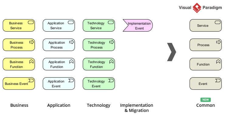In ArchiMate 4, behavior elements have been merged to a single set of service, process, function, and event