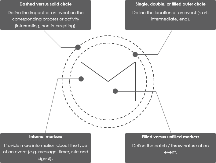 Learning BPMN Events