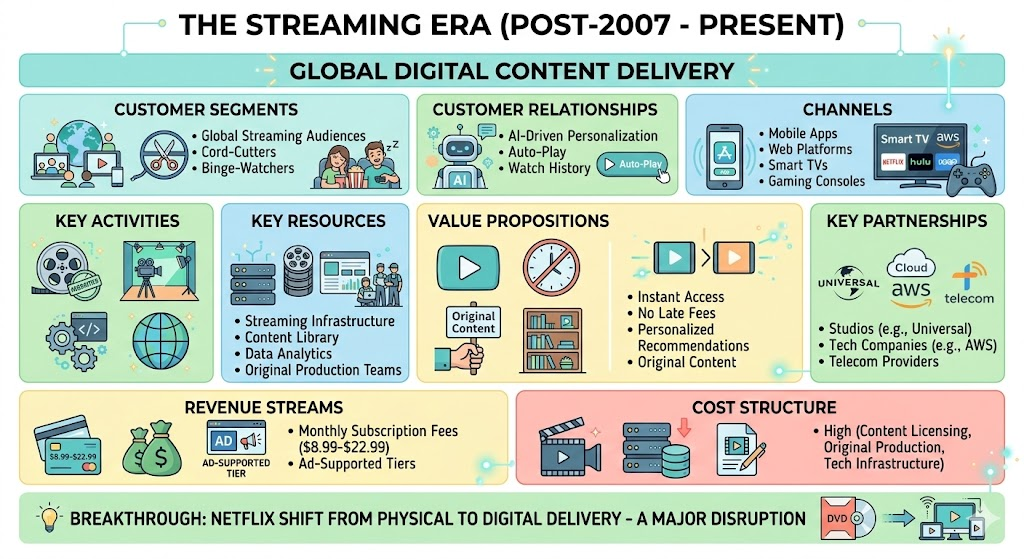 Netflix’s Pivot to Streaming: A Business Model Canvas Case Study in Disruption For Beginners: A Step-by-Step Guide to Understanding Business Innovation and Disruption
