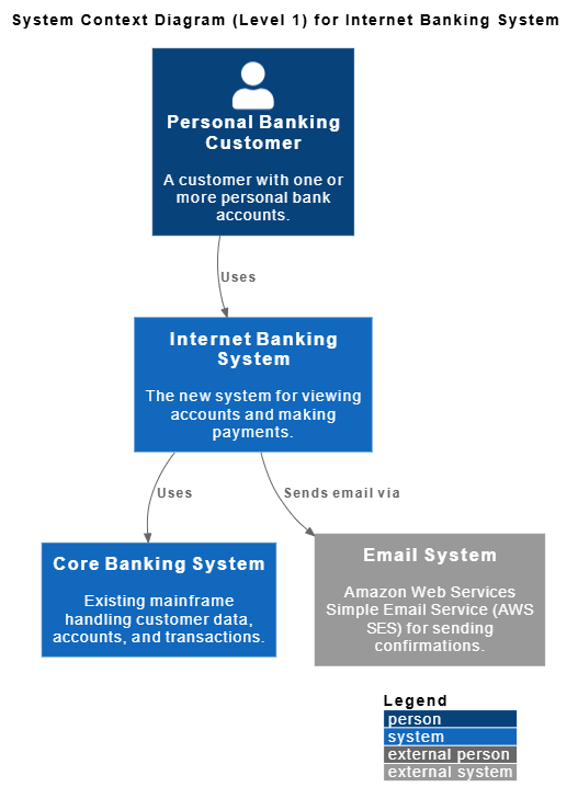 A Comprehensive Step-by-Step Case Study: Applying the C4 Model to the Internet Banking System (Big Bank plc)