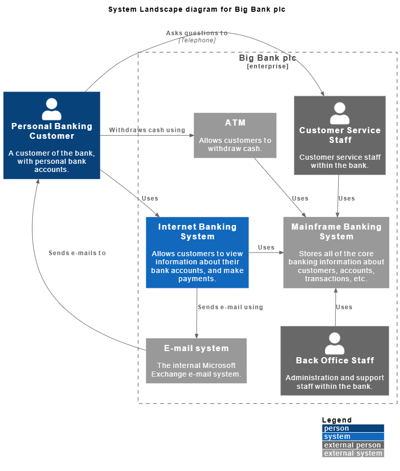 C4 Model Case Study – Supplementary Diagram: System Landscape Diagram