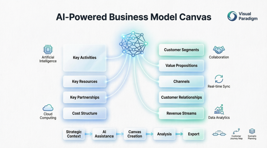 AI-Powered Business Modeling: Your Complete Guide to Visual Paradigm’s Canvas Tools
