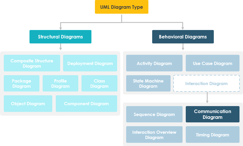 Sequence Diagram in UML Diagram Hierarchy
