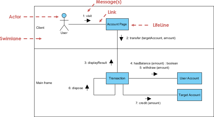 Communication Diagram