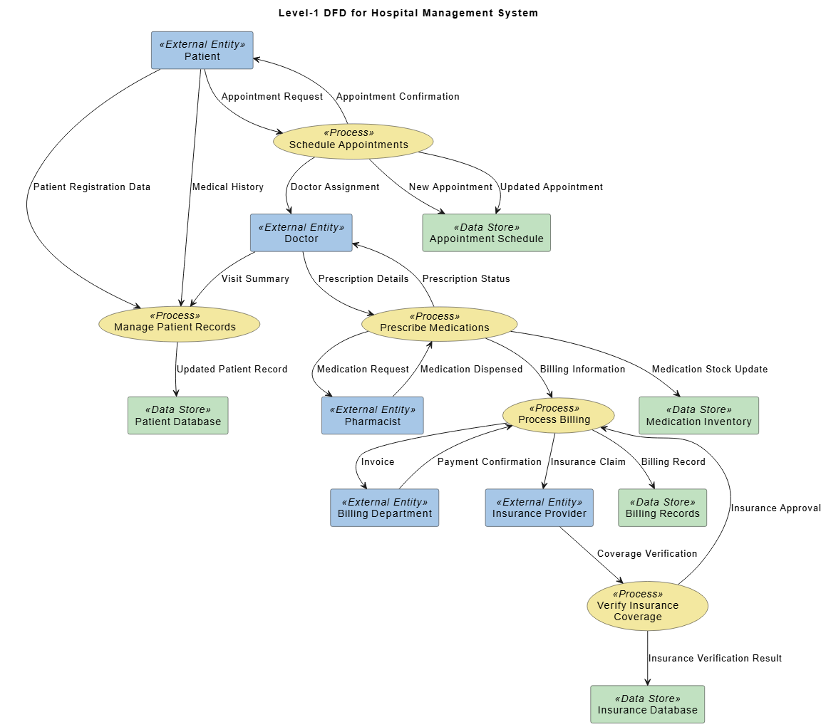 A DFD for Hospital Management System, generated with AI (Using Visual Paradigm's AI Chatbot for visual modeler)