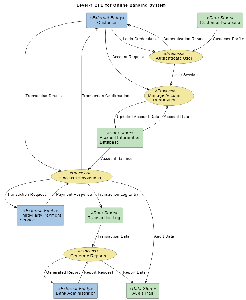 A DFD for Online Banking System, generated with AI (Using Visual Paradigm's AI Chatbot for visual modeler)