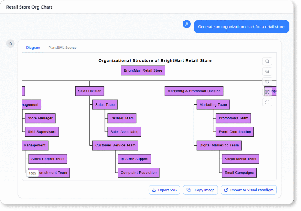 Generate an organization chart for a retail store.