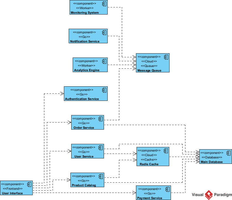 A UML Component Diagram generated by AI, using Visual Paradigm Desktop's AI Diagram Generation tool