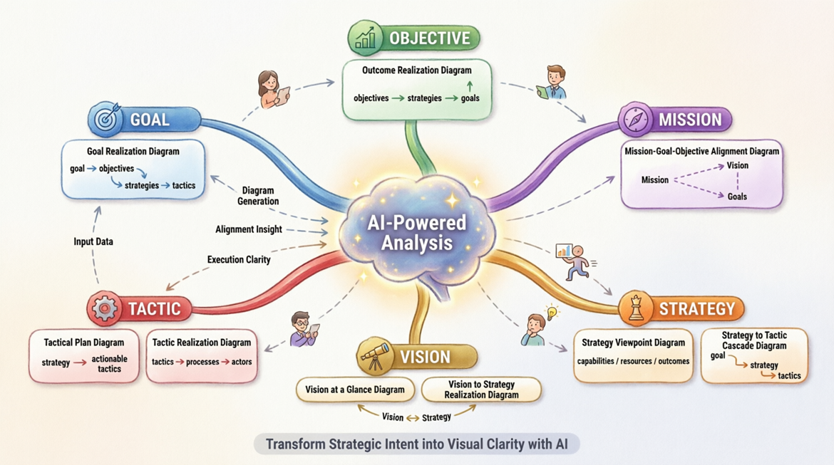 AI-Ready Business Motivation Guide-Through: Infographic showing AI-powered diagram generation for six strategic elements—Goal, Mission, Objective, Strategy, Tactic, and Vision—each with specialized diagram types like Goal Realization, Mission-Goal-Objective Alignment, Outcome Realization, Strategy Viewpoint, Tactical Plan, and Vision at a Glance diagrams, transforming strategic intent into visual clarity