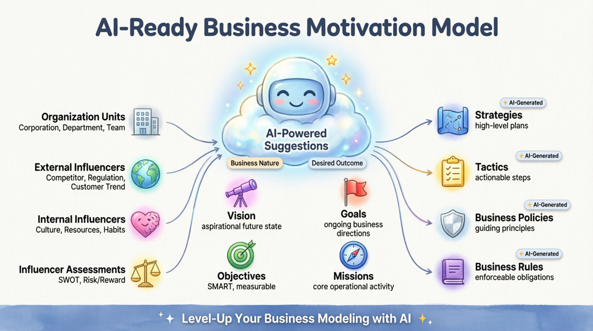 Infographic showing AI-Ready Business Motivation Model with cartoon-style AI hub at center generating suggestions for organization units, external and internal influencers, assessments, vision, goals, objectives, missions, strategies, tactics, business policies, and business rules based on business nature and desired outcome