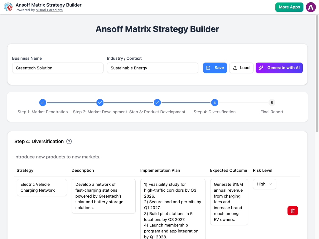 Interface of the Ansoff Matrix Strategy Builder tool by Visual Paradigm, showing Step 4: Diversification for a business named Greentech Solution in the sustainable energy industry.