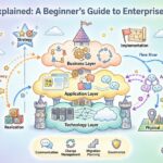 ArchiMate Explained: A Beginner’s Guide to Modeling Enterprise Architecture